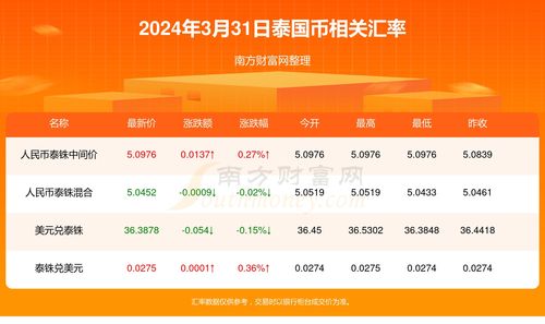 今天1泰國幣兌換多少美元 2024年3月31日